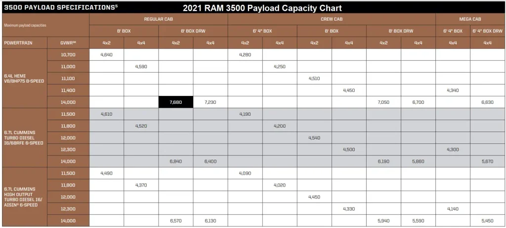2021 RAM 3500 Payload Capacity Chart