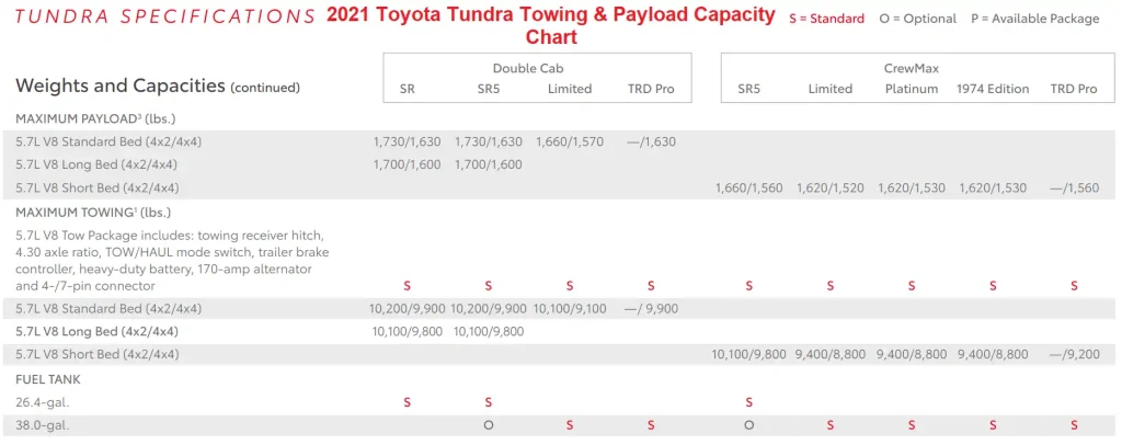 2021 Toyota Tundra Towing Capacity Chart & Payload Capacity Chart