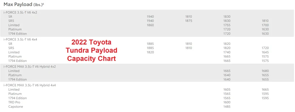2022 Toyota Tundra Payload Capacity Chart (Maximum) - TowEngine.com