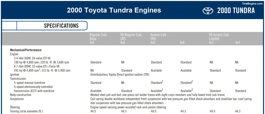 2000 Toyota Tundra Engines, Cabs, and Packages - Towing & Payload Capacity Chart Regular Cab)
