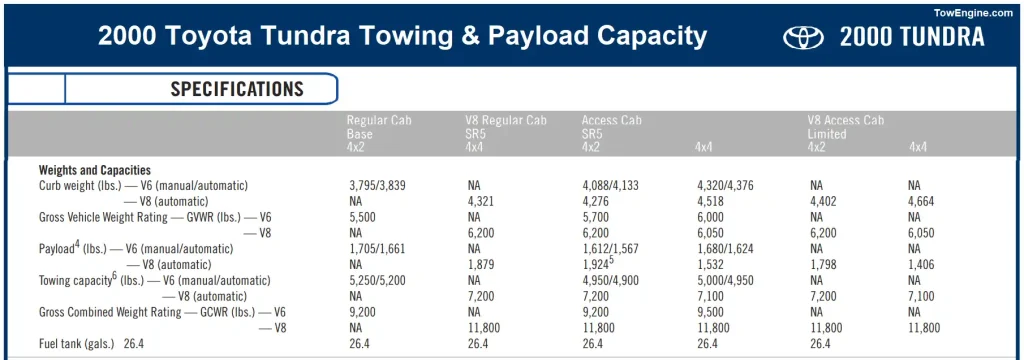 2000 Toyota Tundra Towing & Payload Capacity Chart