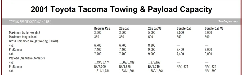2001 Toyota Tacoma Towing Capacity & Payload Capacity Chart