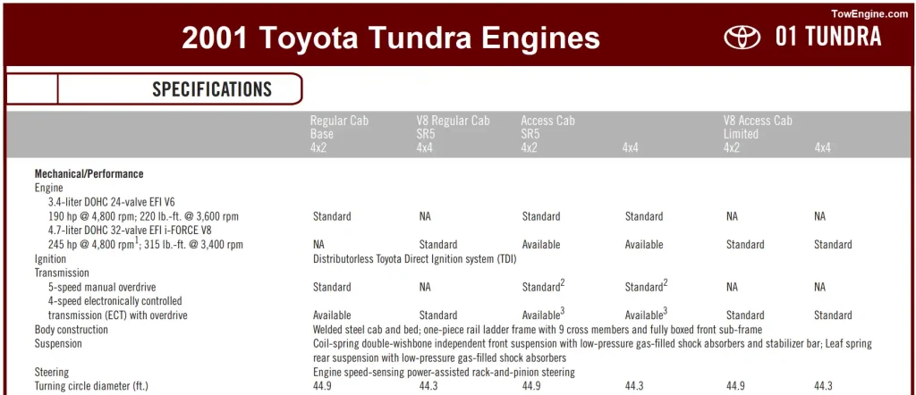 2001 Toyota Tundra Engines, Cabs, and Packages - Towing & Payload Capacity Chart Regular Cab)