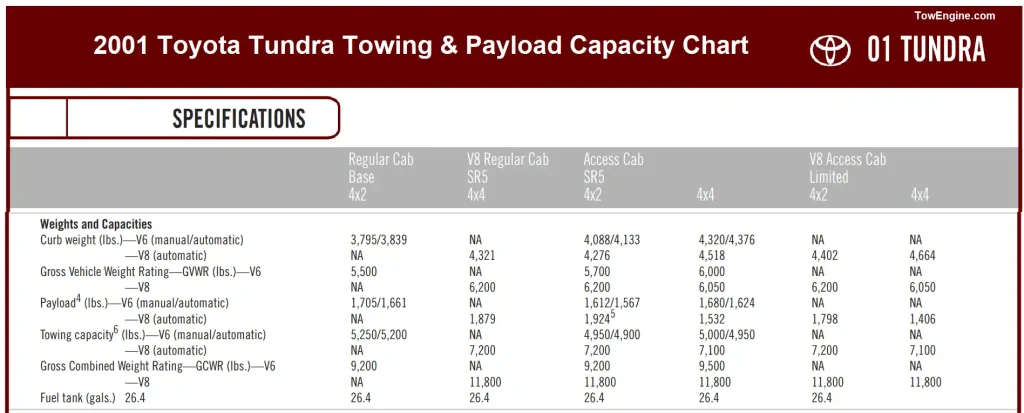 2001 Toyota Tundra Towing & Payload Capacity Chart