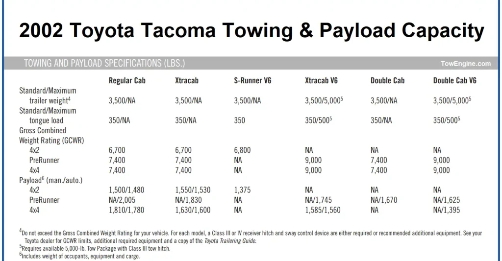 2002 Toyota Tacoma Towing Capacity & Payload Capacity Chart