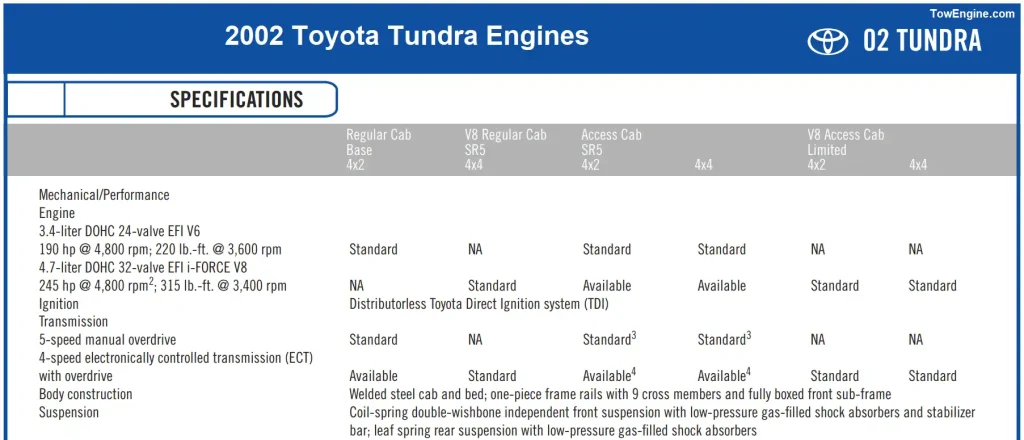 2002 Toyota Tundra Engines, Cabs, and Packages - Towing & Payload Capacity Chart Regular Cab)
