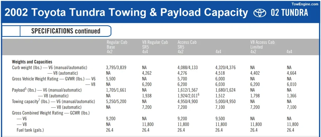 2002 Toyota Tundra Towing & Payload Capacity Chart