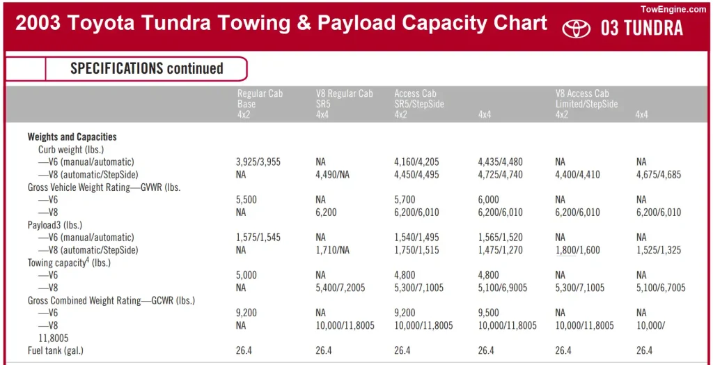 2003 Toyota Tundra Towing & Payload Capacity Chart