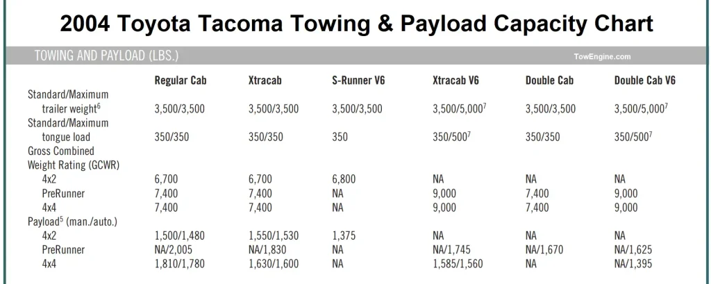 2004 Toyota Tacoma Towing Capacity & Payload Capacity Chart