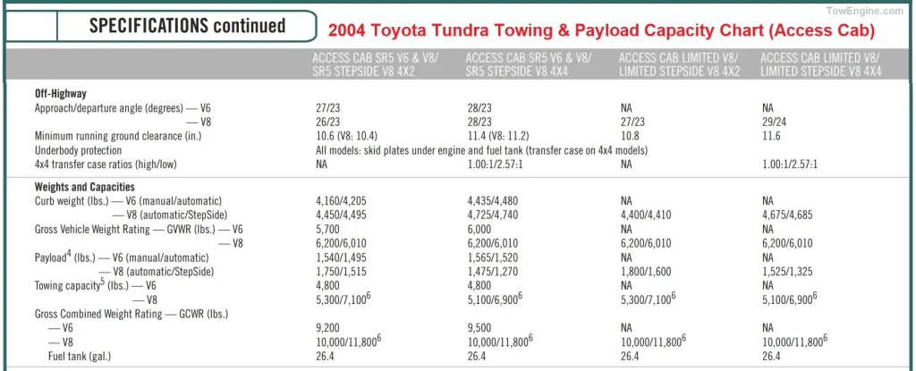 2004 Toyota Tundra Towing & Payload Capacity Chart (Access Cab)