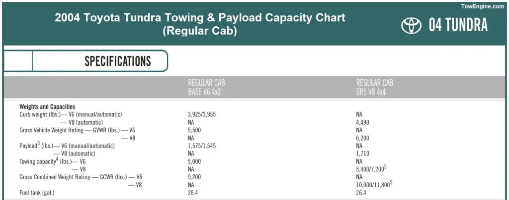 2004 Toyota Tundra Towing & Payload Capacity Chart Regular Cab)
