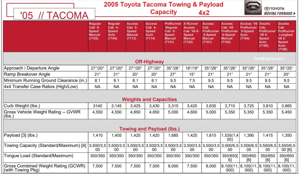 2005 Toyota Tacoma Towing Capacity & Payload Capacity Chart 4x2