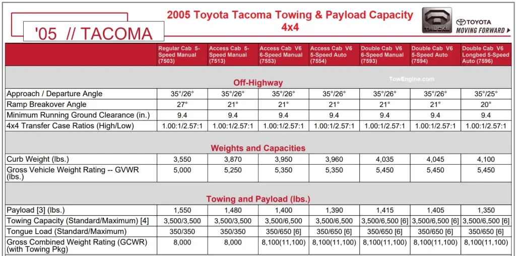 2005 Toyota Tacoma Towing Capacity & Payload Capacity Chart 4x4