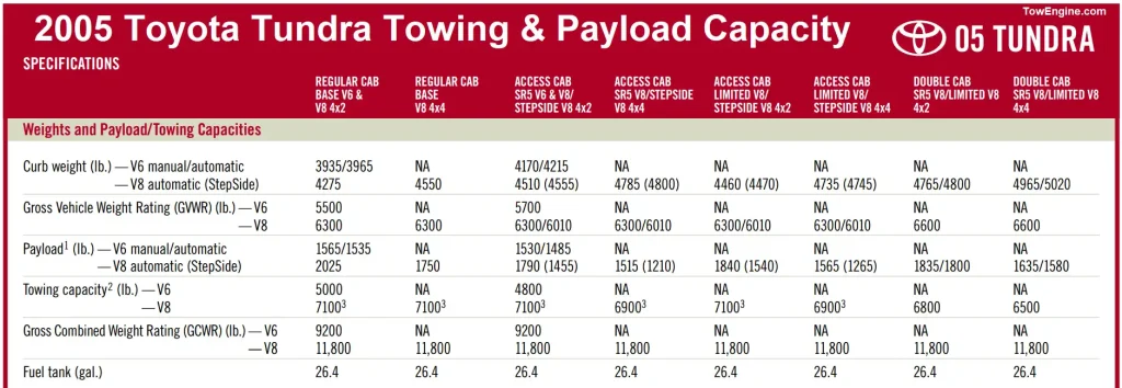 2005 Toyota Tundra 4x2-4x4 Towing Capacity Chart & Payload Capacity Chart and Specifications