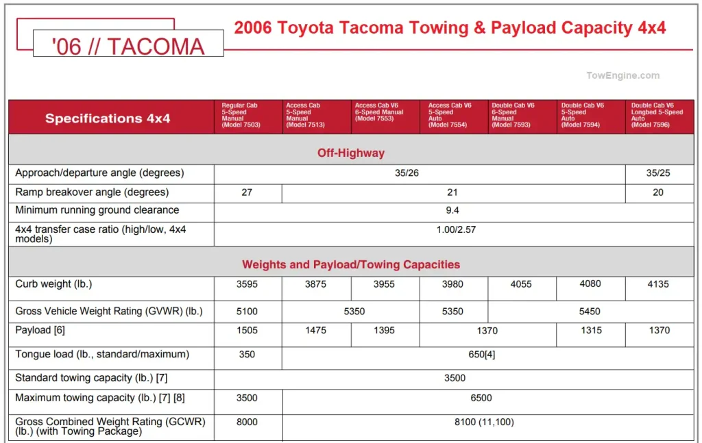 2006 Toyota Tacoma Towing Capacity & Payload Capacity Chart 4x4