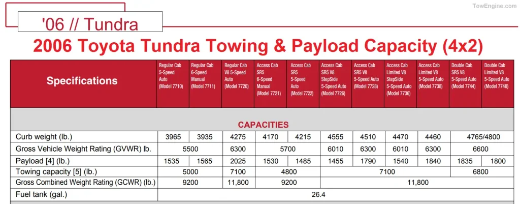 2006 Toyota Tundra 4x2 Towing Capacity Chart & Payload Capacity Chart and Specifications