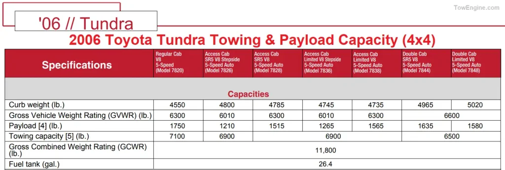2006 Toyota Tundra 4x4 Towing Capacity Chart & Payload Capacity Chart and Specifications