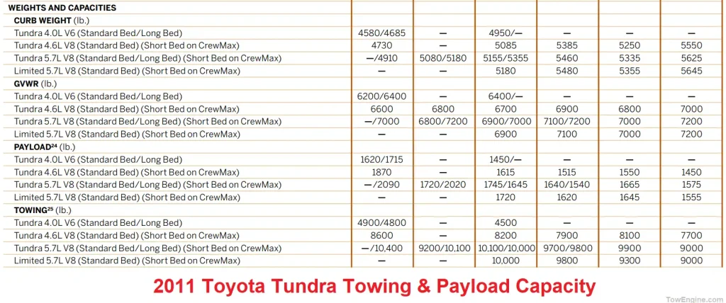 2011 Toyota Tundra Towing Capacity Chart & Payload Capacity Chart