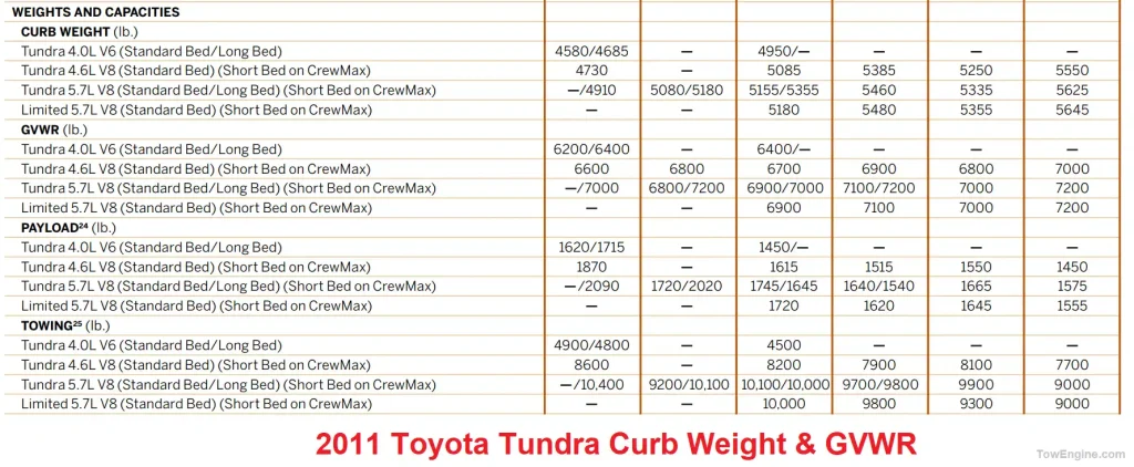 2011 Toyota Tundra (Towing and Payload Capacity) Curb Weight Chart & GVWR Chart