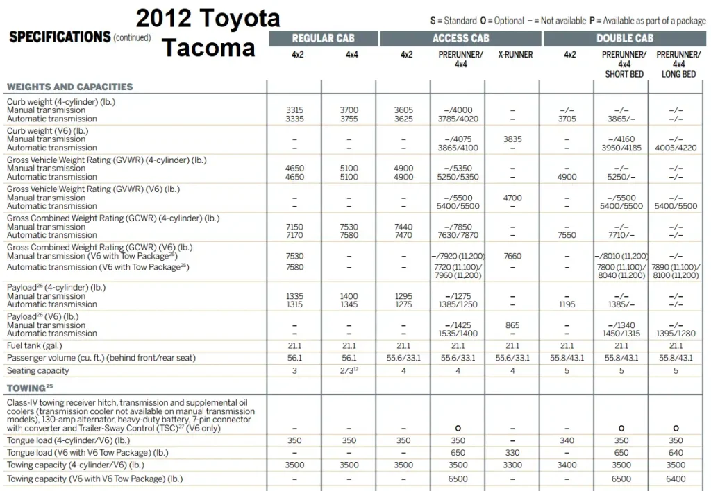 2012 Toyota Tacoma Towing Capacity & Payload Capacity Chart
