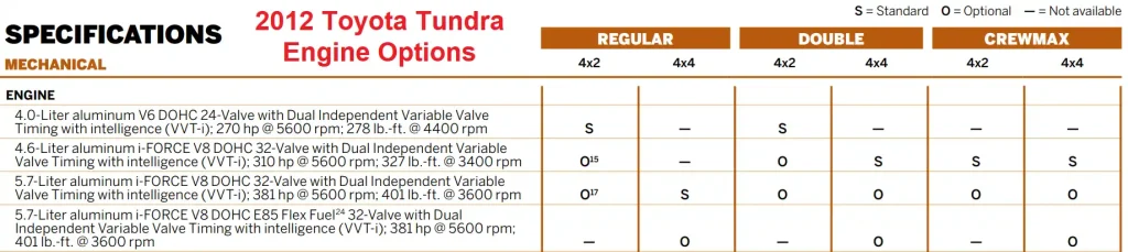 2012 Toyota Tundra Engine Specs - Towing Capacity Chart & Payload Capacity Chart