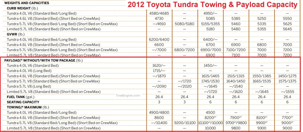 2012 Toyota Tundra Towing Capacity Chart & Payload Capacity Chart
