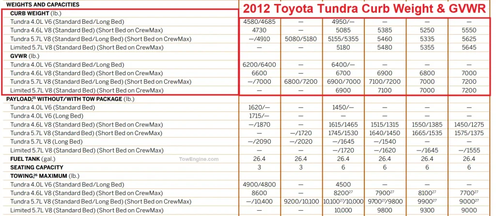 2012 Toyota Tundra (Towing and Payload Capacity) Curb Weight Chart & GVWR Chart