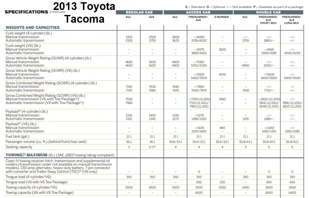 2013 Toyota Tacoma Towing Capacity & Payload Capacity Chart