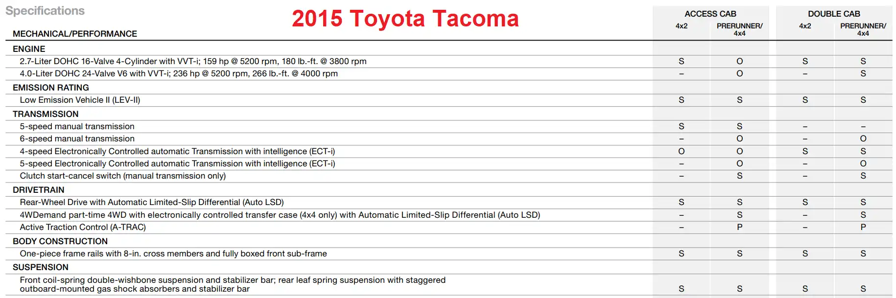 2015 Toyota Tacoma Overview Towing Capacity & Payload Capacity Chart