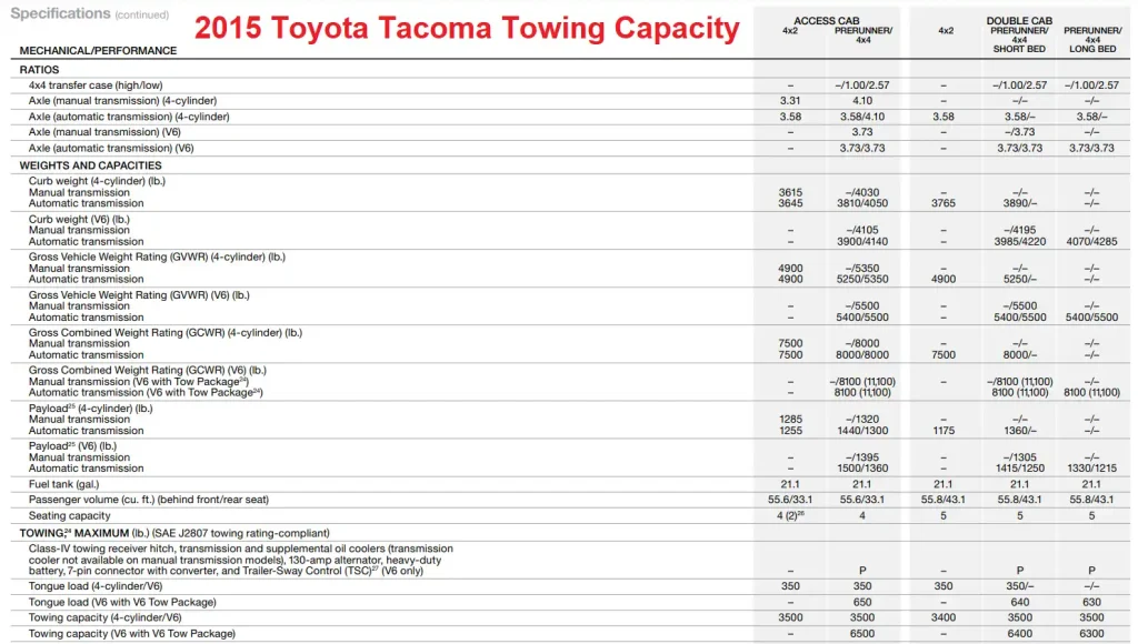 2015 Toyota Tacoma Towing Capacity & Payload Capacity Chart