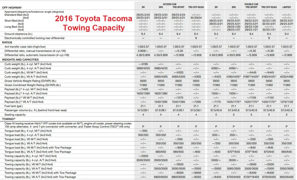 2016 Toyota Tacoma Towing Capacity & Payload Capacity Chart