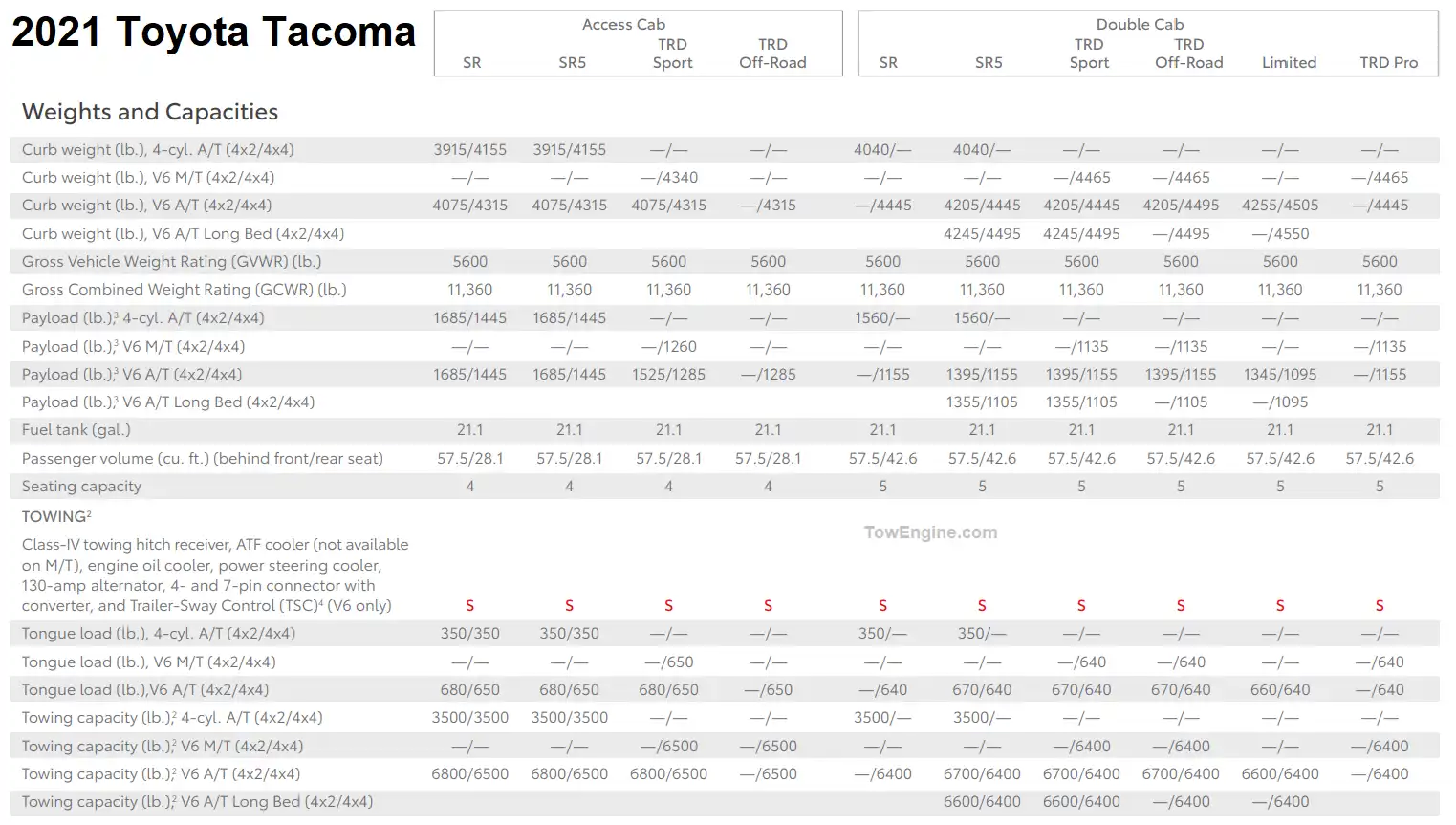 2021 Toyota Tacoma Towing Capacity & Payload Capacity Chart