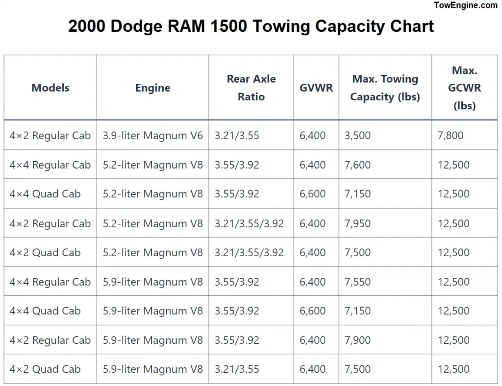 2000 Dodge RAM 1500 Towing Capacity Payload Capacity – 3.9L V6, 5.2L V8, and 5.9L V8 engine