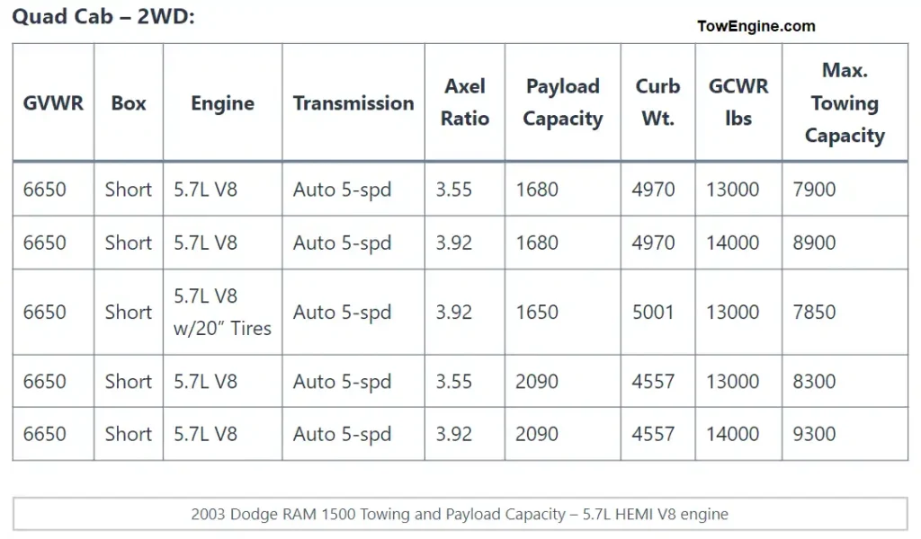 2003 Dodge RAM 1500 Towing and Payload Capacity Chart 3 – 5.7L HEMI V8 engine