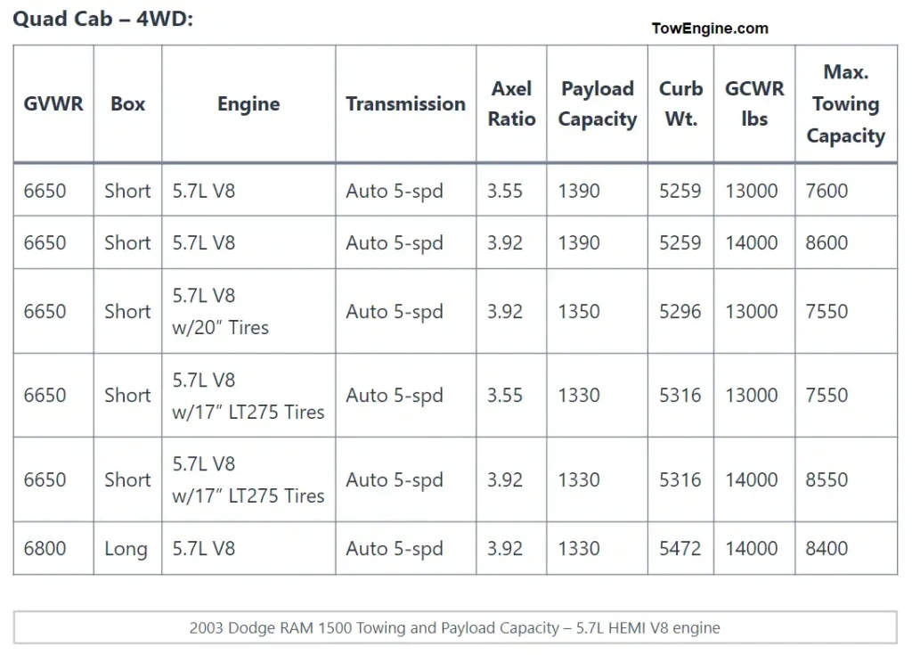2003 Dodge RAM 1500 Towing and Payload Capacity Chart 4 – 5.7L HEMI V8 engine