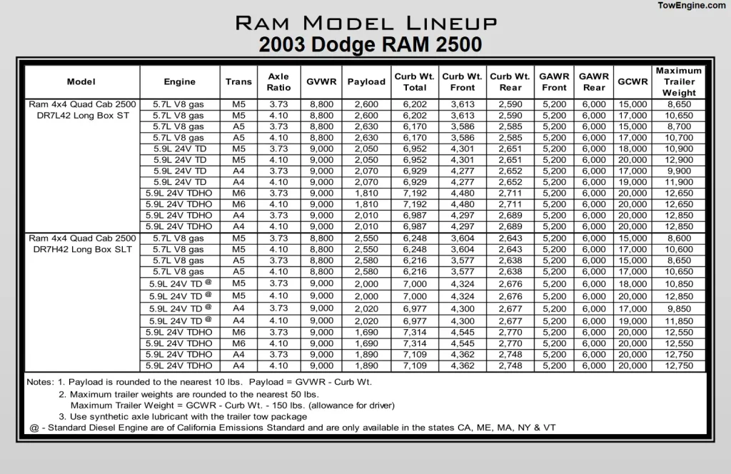 2003 Dodge RAM 2500 Towing Capacity & Payload Capacity Chart 3 5.7L V8 5.9L Turbo Diesel