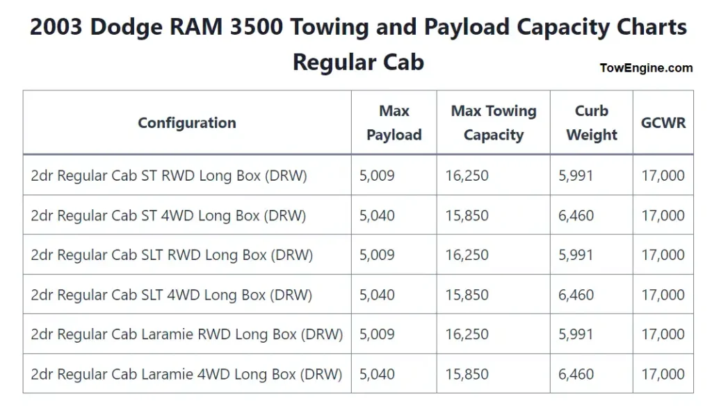 2003 Dodge RAM 3500 Towing Capacity & Payload Capacity Chart 1 Regular Cab