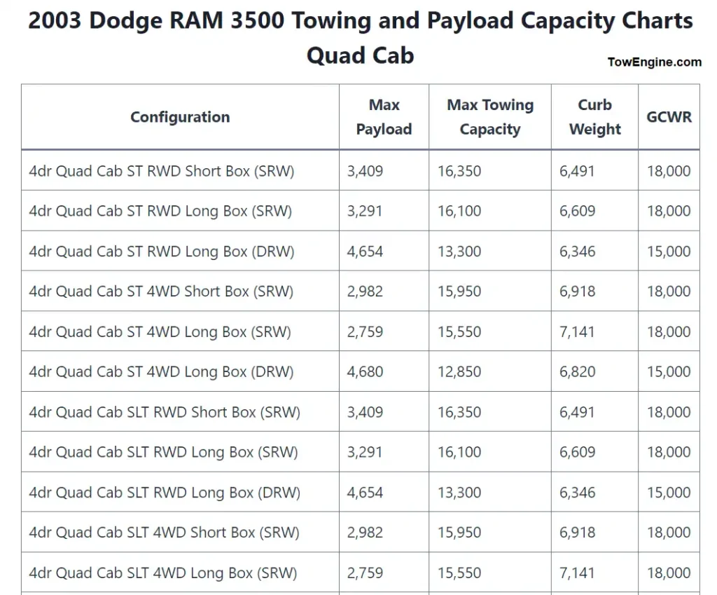 2003 Dodge RAM 3500 Towing Capacity & Payload Capacity Chart 2 Quad Cab