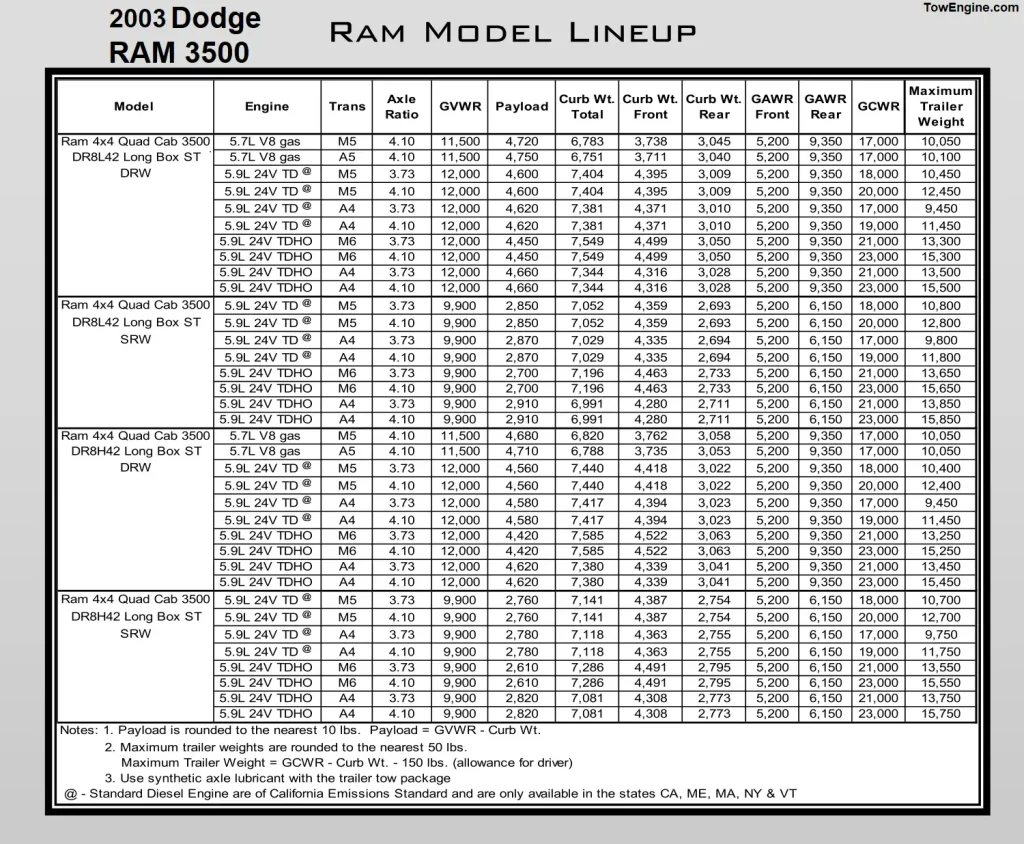 2003 Dodge RAM 3500 Towing Capacity & Payload Capacity Chart 3 5.7L V8 5.9L Turbo Diesel