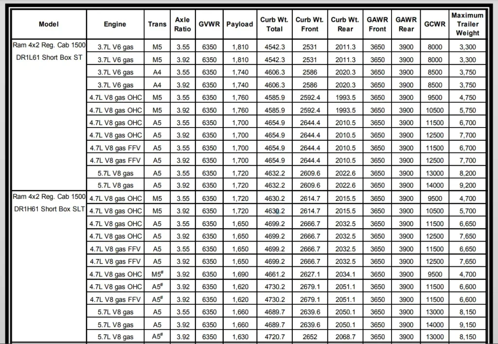 2004 Dodge RAM 1500 Towing Capacity and Payload Capacity Chart 1