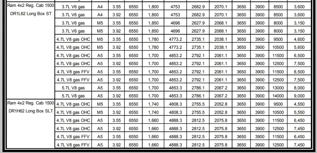 2004 Dodge RAM 1500 Towing Capacity and Payload Capacity Chart 2
