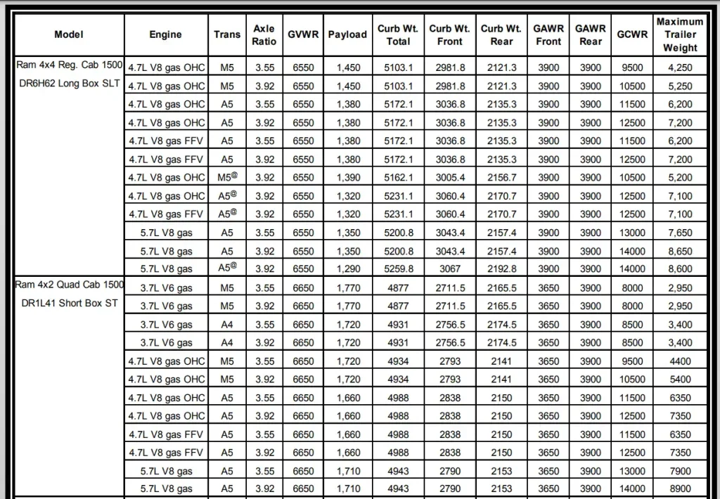 2004 Dodge RAM 1500 Towing Capacity and Payload Capacity Chart 4