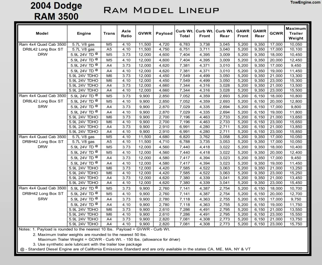 2004 Dodge RAM 3500 Towing Capacity & Payload Capacity Chart 3 5.7L V8 5.9L Turbo Diesel