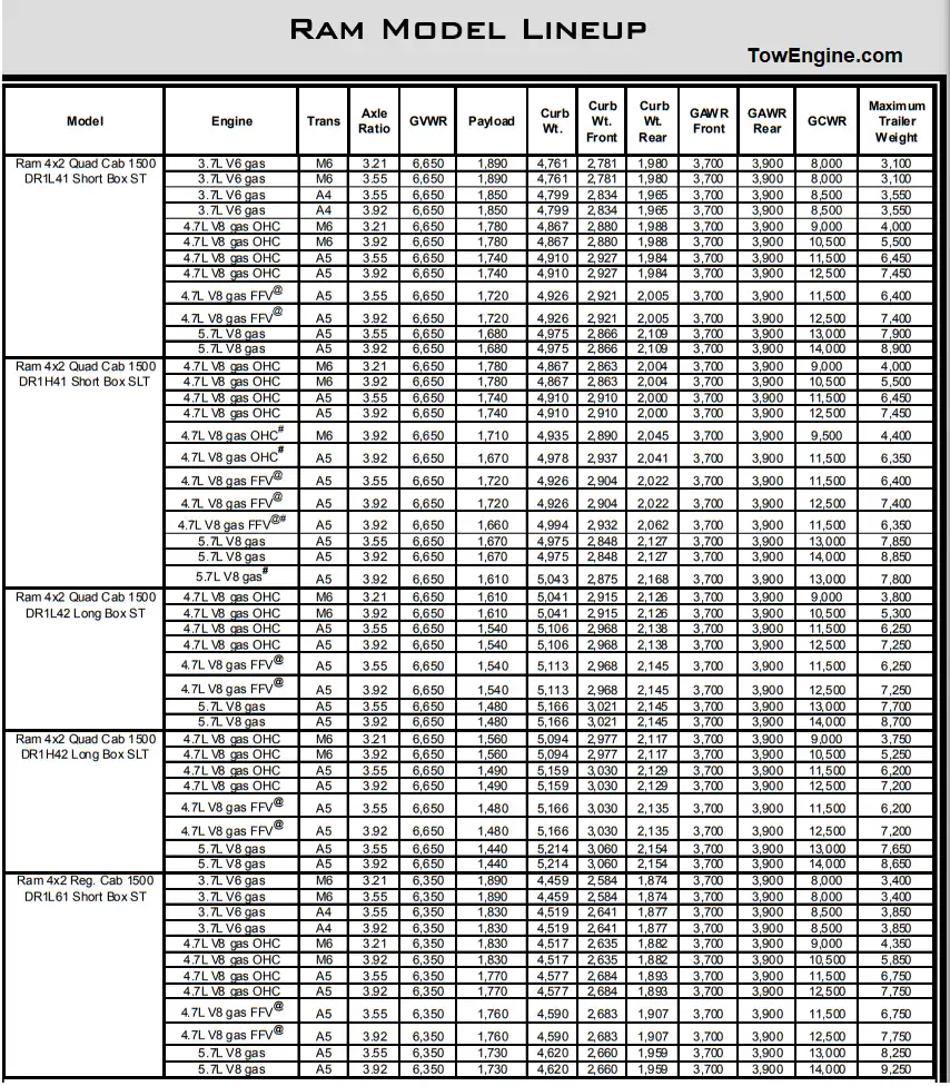 2005 Dodge RAM 1500 Towing Capacity and Payload Capacity Chart 1
