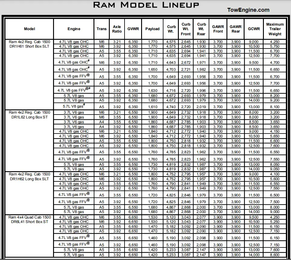 2005 Dodge RAM 1500 Towing Capacity and Payload Capacity Chart 2