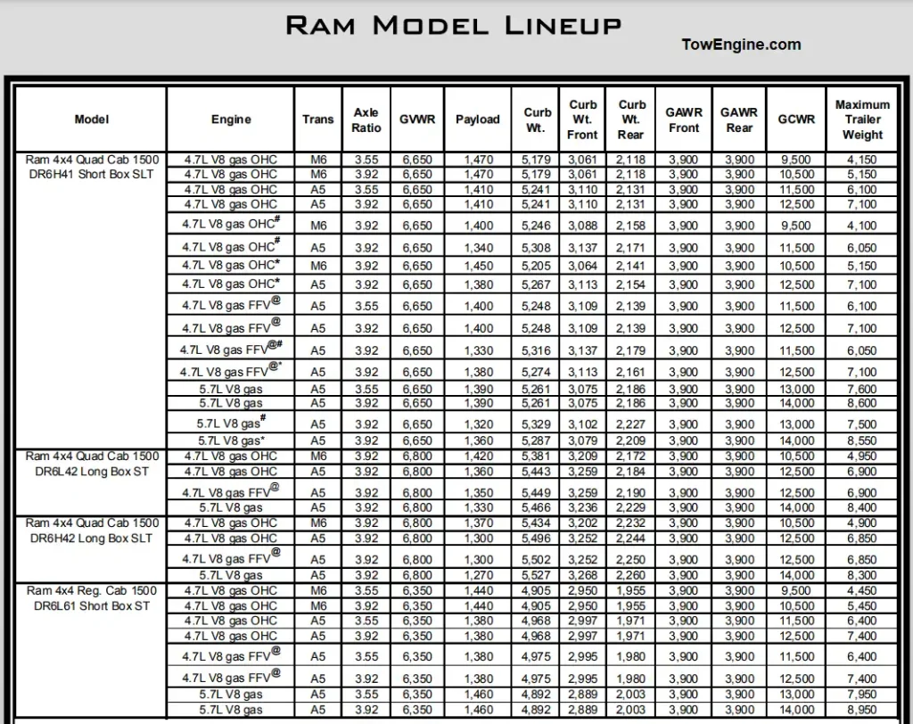 2005 Dodge RAM 1500 Towing Capacity and Payload Capacity Chart 3