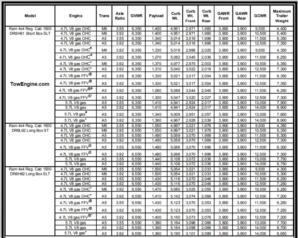 2005 Dodge RAM 1500 Towing Capacity and Payload Capacity Chart 4