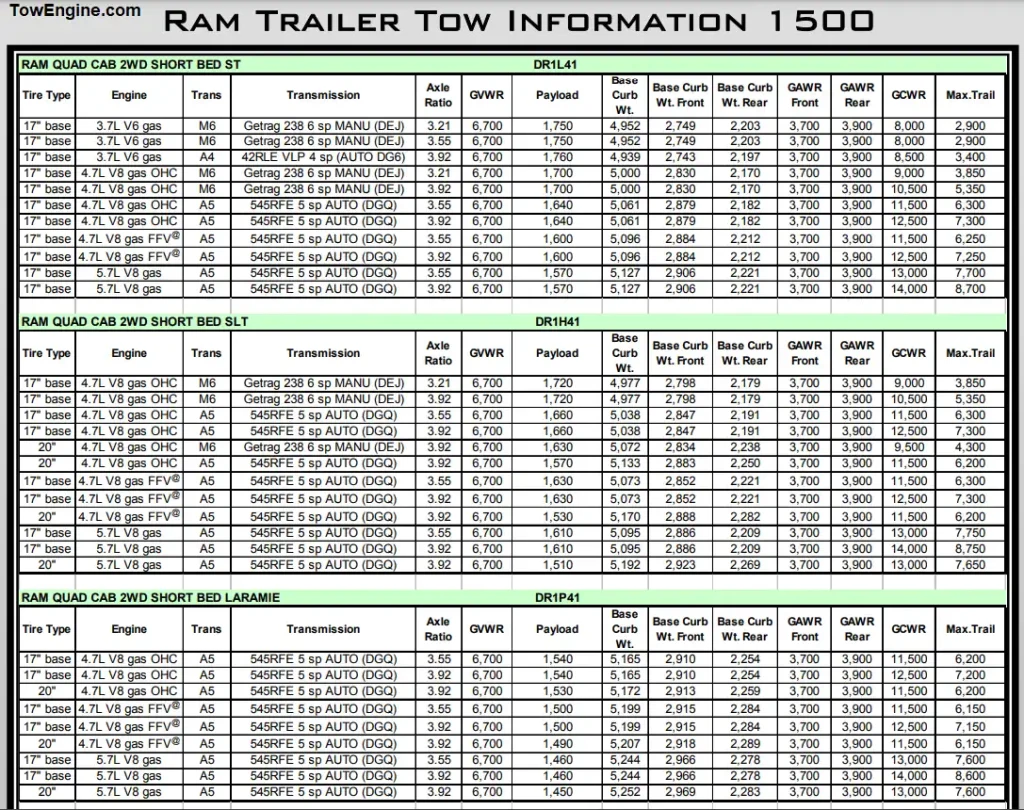 2006 Dodge RAM 1500 Towing Capacity and Payload Capacity Chart 1