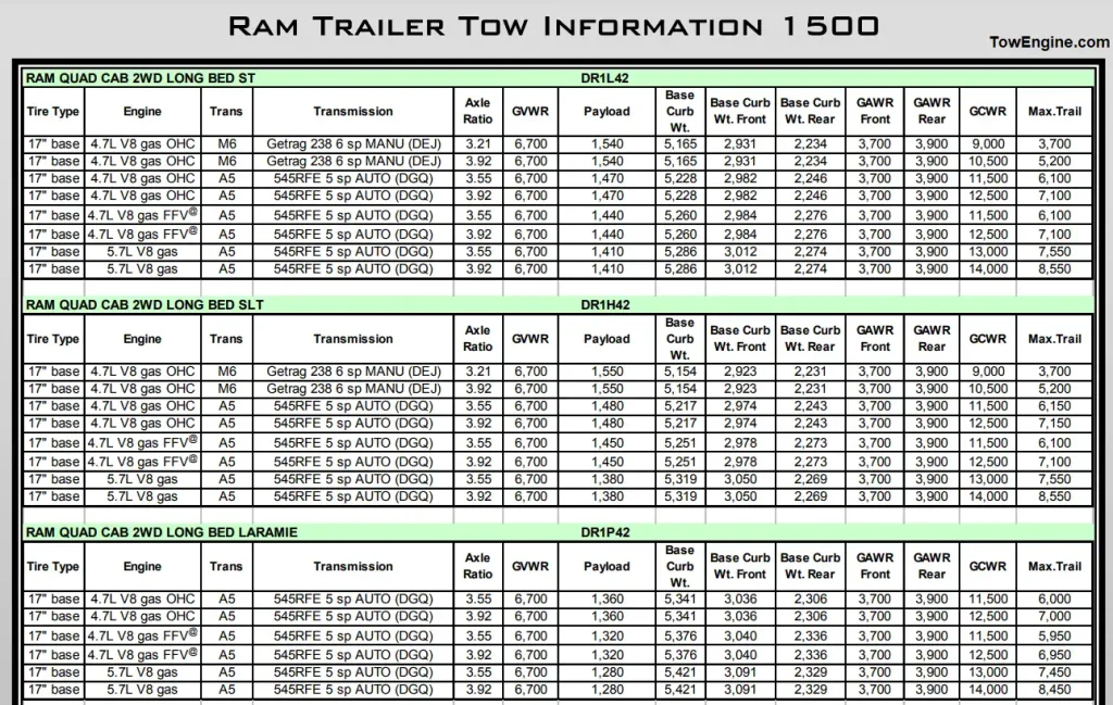 2006 Dodge RAM 1500 Towing Capacity and Payload Capacity Chart 2