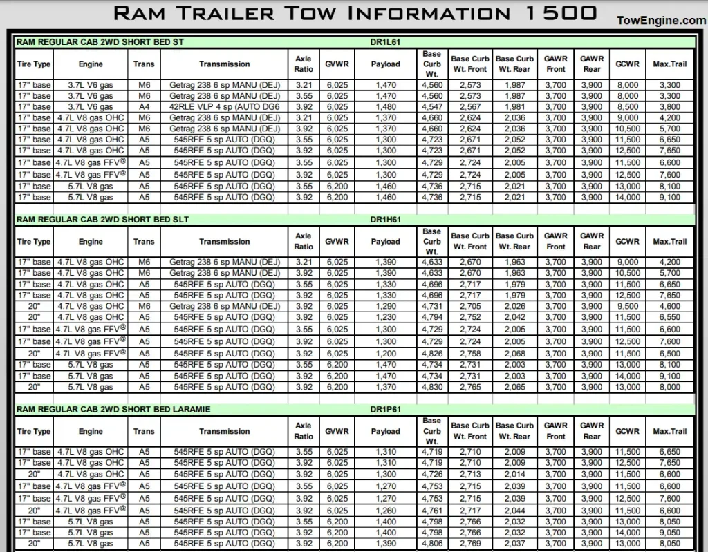 2006 Dodge RAM 1500 Towing Capacity and Payload Capacity Chart 3